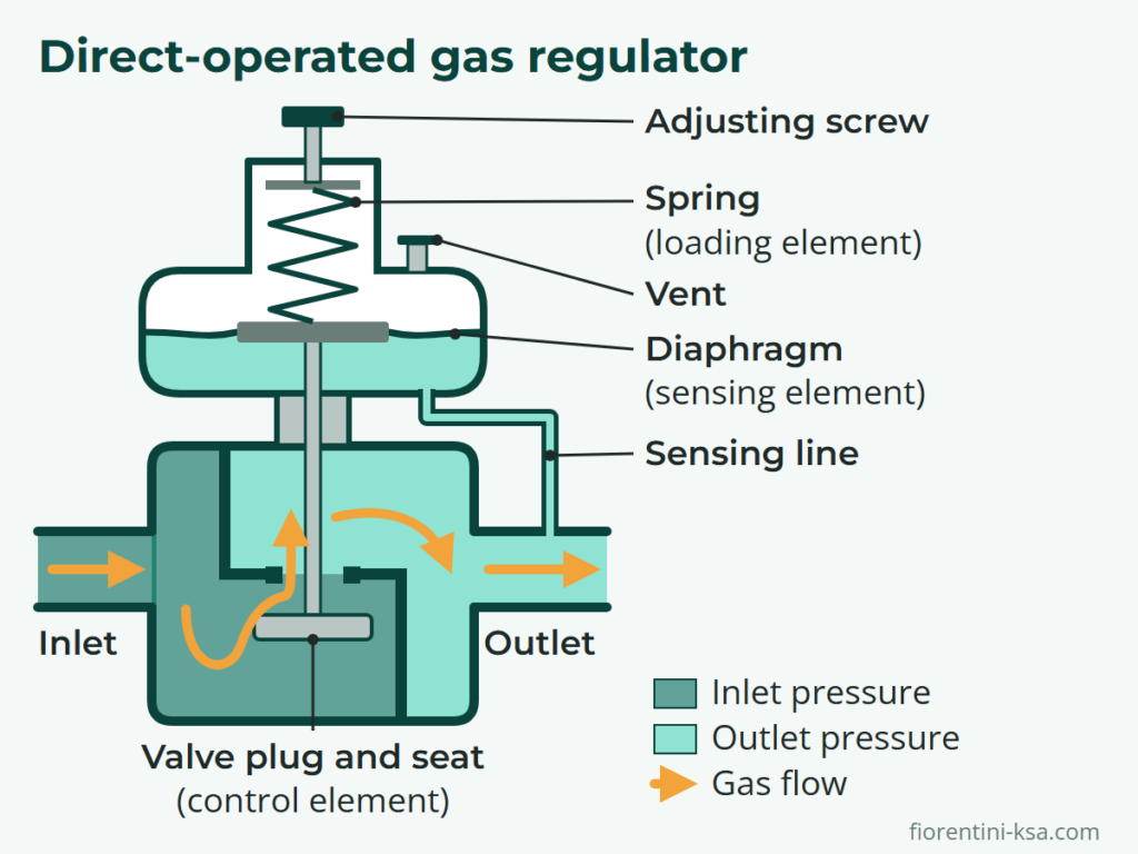 Cross-section of a direct-operated gas pressure regulator showing spring, diaphragm, valve plug, seat and sensing line
