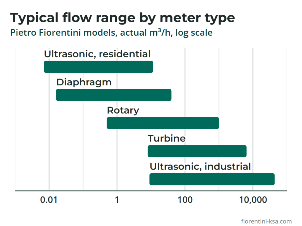 Comparison of gas meter types by flow range: diaphragm, rotary, turbine and ultrasonic meters on a log scale