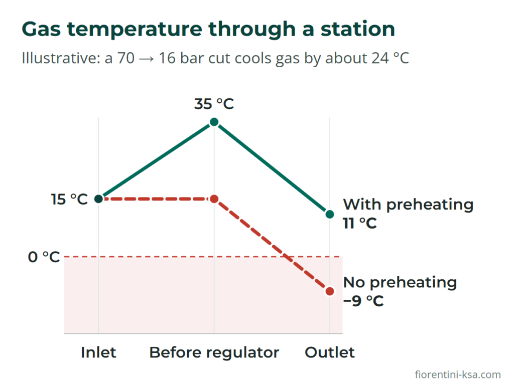 Illustrative chart of gas temperature through a gas pressure reducing station with and without preheating