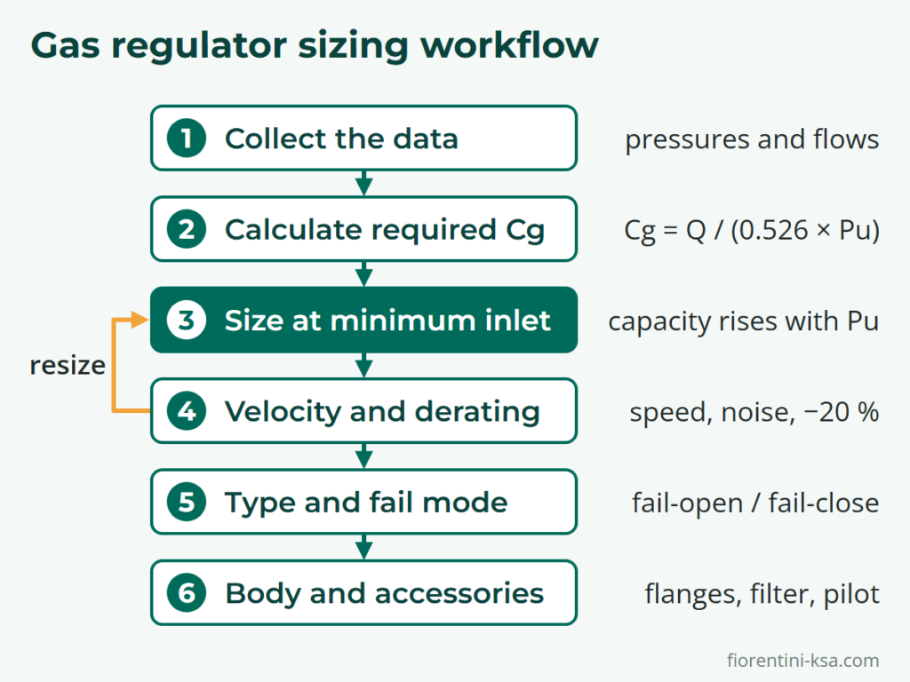 Gas pressure regulator sizing workflow: data, required Cg, size at minimum inlet, checks, type and fail mode, accessories