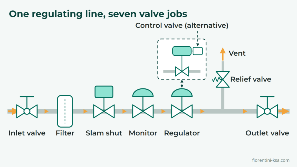 Gas pressure regulator valve types on one line: ball valves, filter, slam shut, monitor, regulator, relief and control valve