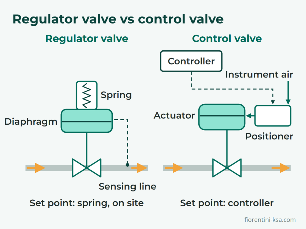Gas pressure regulator valve with spring and diaphragm beside a control valve with controller, positioner and actuator