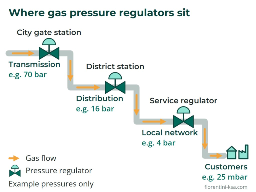 Gas pressure regulators along a gas network: city gate, district station and service regulator with example pressures