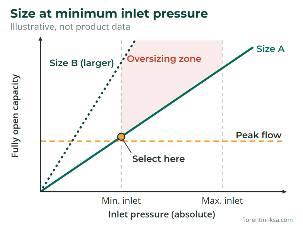 Illustrative chart: gas regulator capacity against inlet pressure, size chosen at minimum inlet, oversizing zone