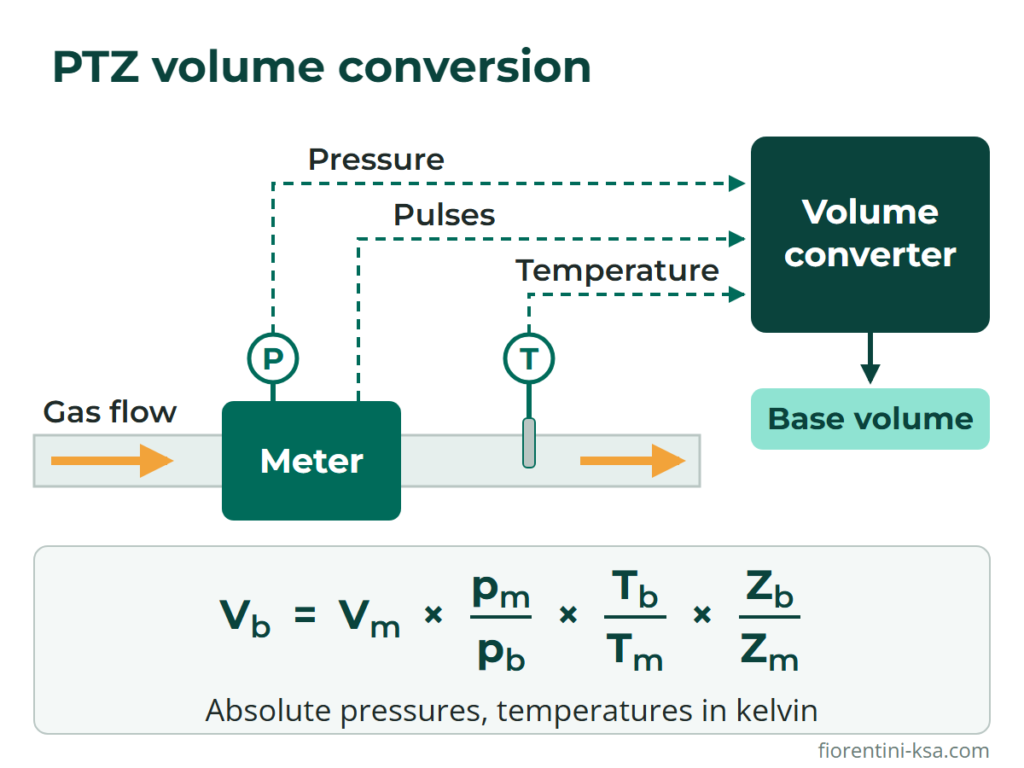 PTZ gas volume converter reading meter pulses, pressure and temperature to calculate volume at base conditions