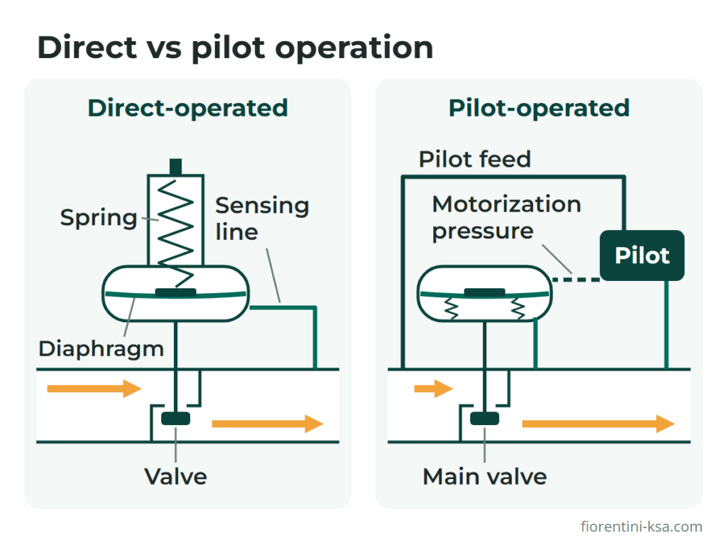 Pilot operated vs direct operated regulator schematic: spring, diaphragm, pilot and motorization pressure line