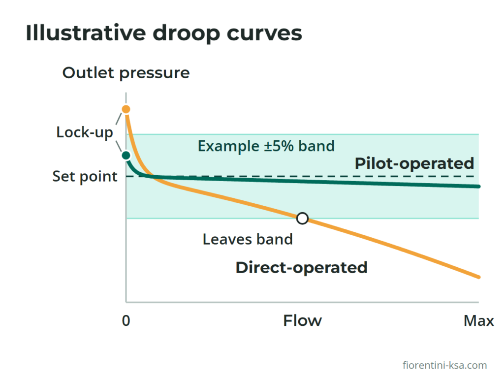 Illustrative regulator droop curves: outlet pressure vs flow for direct-operated and pilot-operated gas regulators
