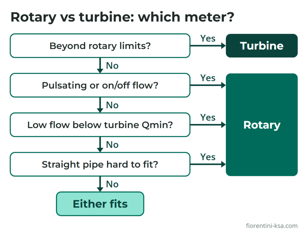 Decision flowchart for choosing a rotary or turbine gas meter by operating limits, pulsation, low flow and straight pipe