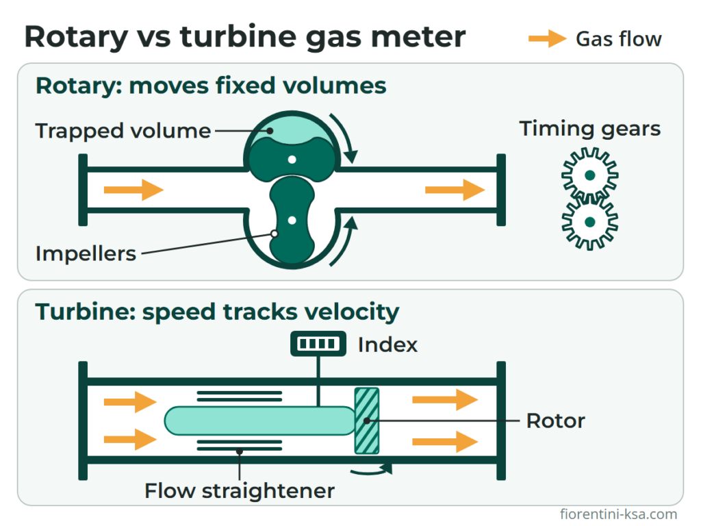 Rotary vs turbine gas meter: figure-eight impellers carrying trapped gas, and a turbine rotor behind a flow straightener