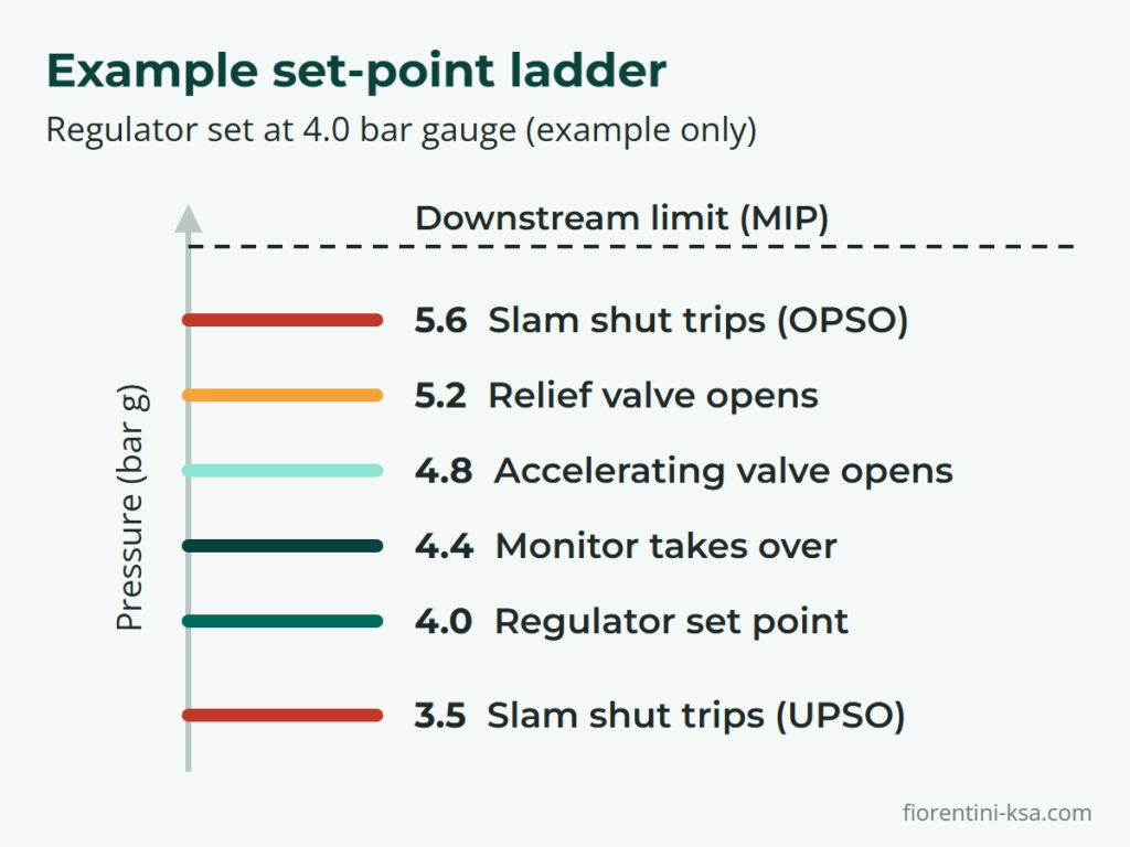 Example set-point ladder: regulator 4.0 bar, monitor 4.4, relief valve 5.2, slam shut valve trips at 5.6 or 3.5 bar