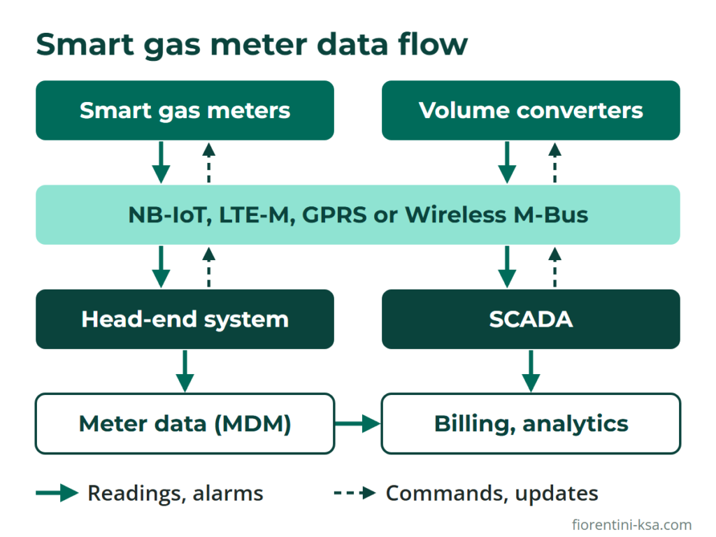 Smart gas meter data flow from meters and converters over the network to head-end, SCADA, MDM and billing systems