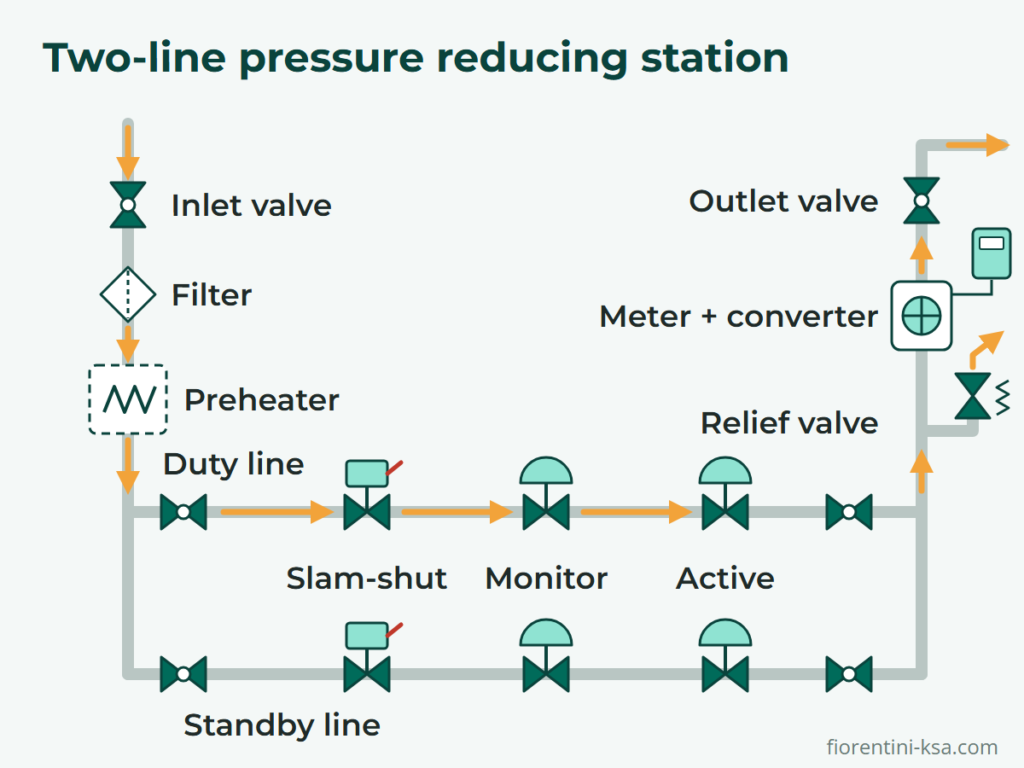 Gas pressure reducing station schematic: filter, preheater, two lines with slam-shut, monitor and active regulator, meter