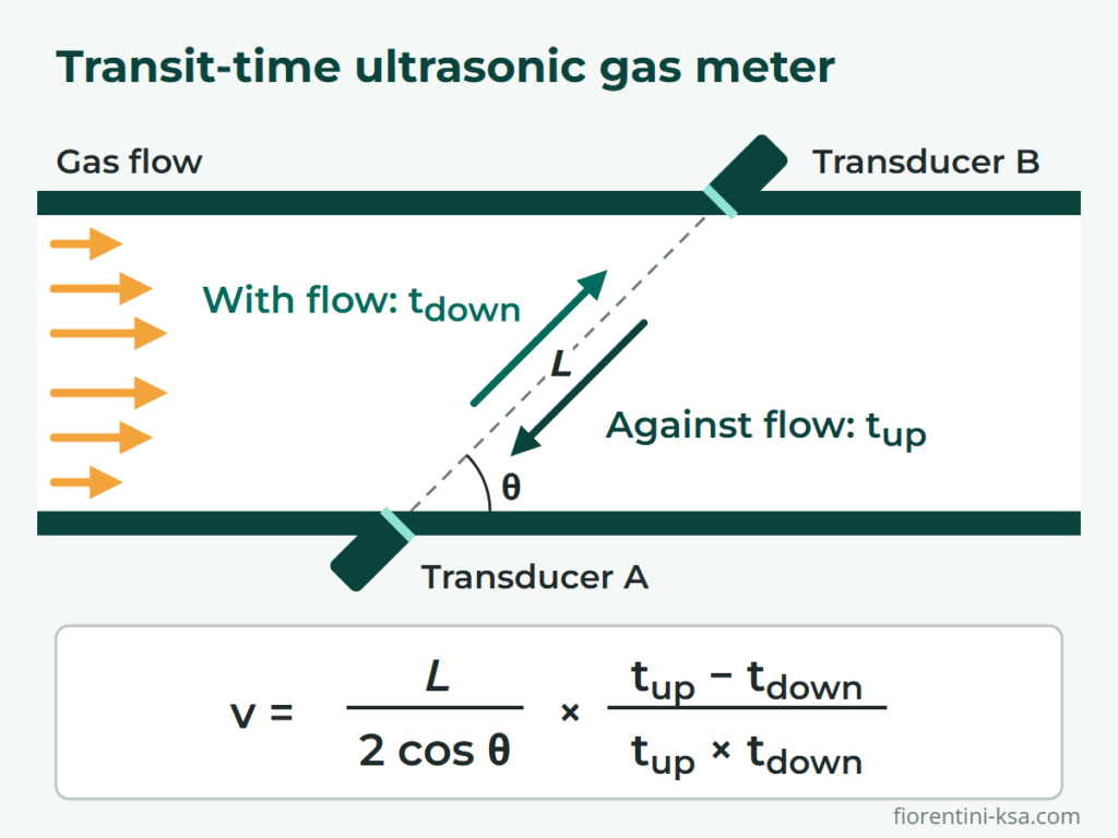 Ultrasonic gas meter transit-time principle: two transducers, an acoustic path at angle θ and the velocity equation
